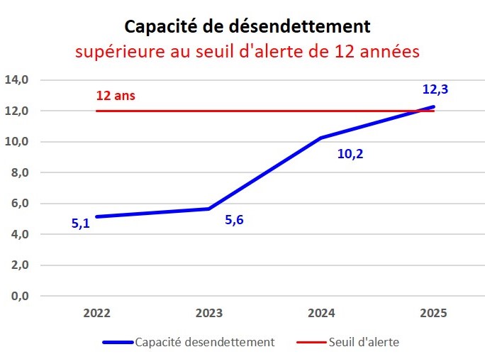 Capacité de désendettement